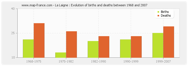 La Laigne : Evolution of births and deaths between 1968 and 2007